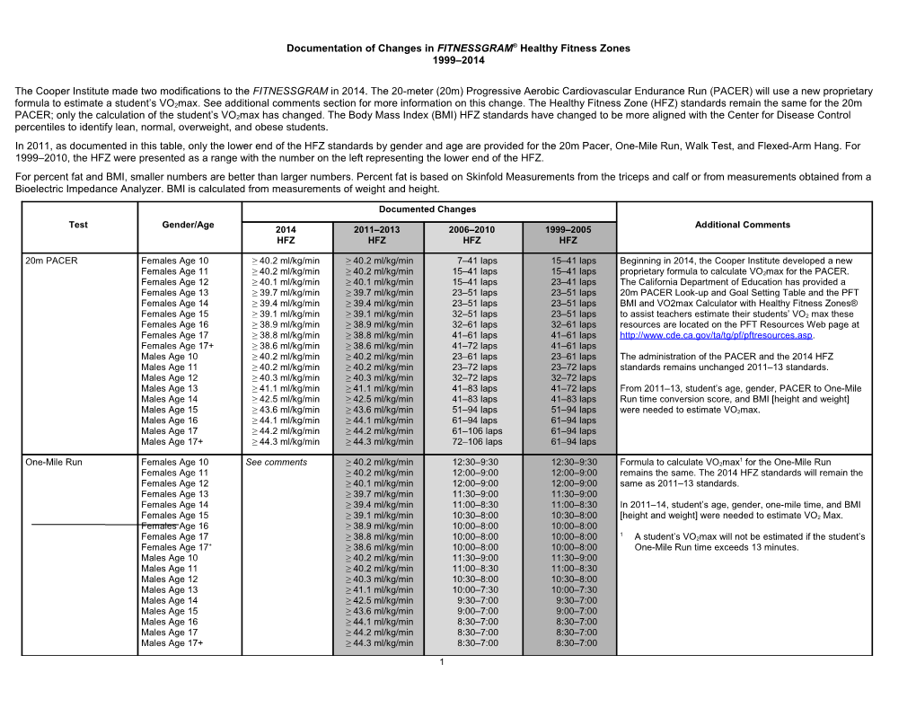 Heathly Fitness Zone Changes - PFT (CA Dept of Education)