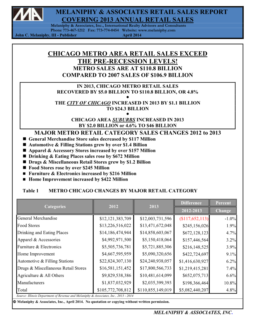 Chicagoland Suburban Retail Sales