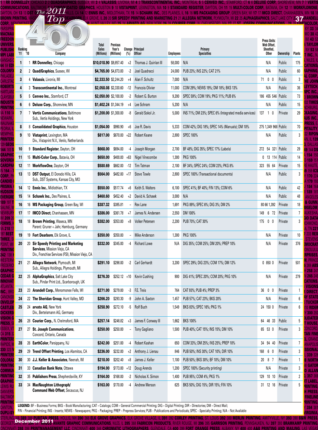 Top 22 the Sheridan Group, Hunt Valley, MD 25 24 Arvato AG, New York 26 28 Courier Corp., N