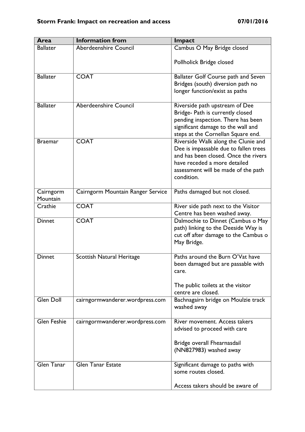 Storm Frank: Impact on Recreation and Access 07/01/2016 Area