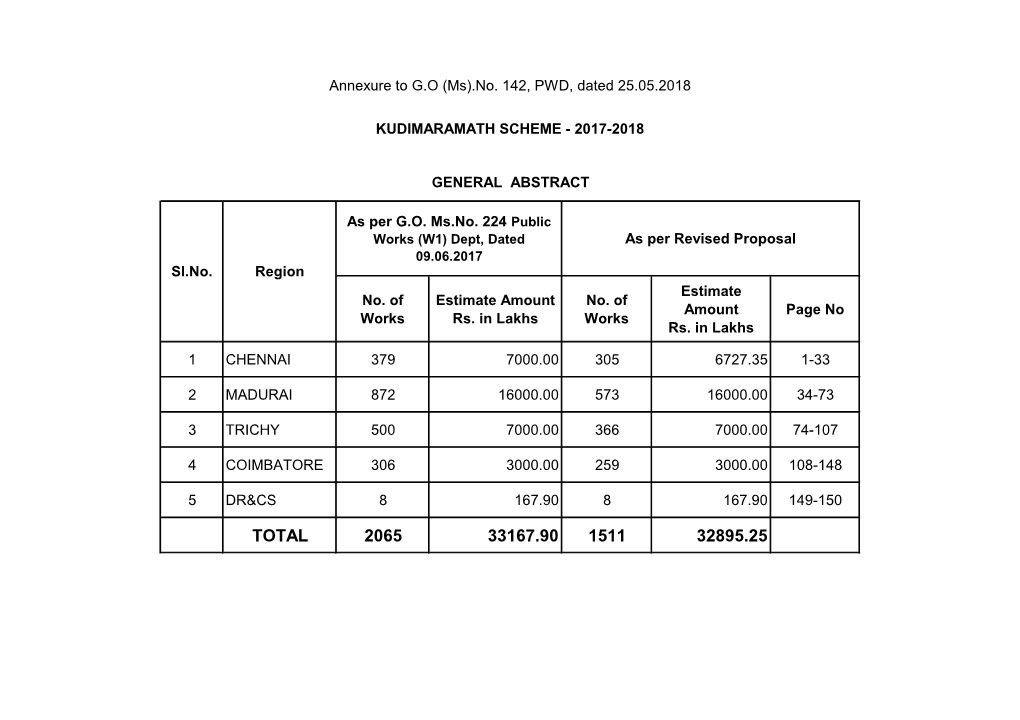 TOTAL 2065 33167.90 1511 32895.25 KUDIMARAMATH SCHEME 2017-18 Districtwise Abstract