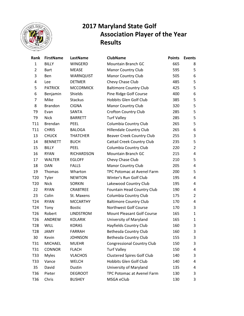 2017 Maryland State Golf Association Player of the Year Results