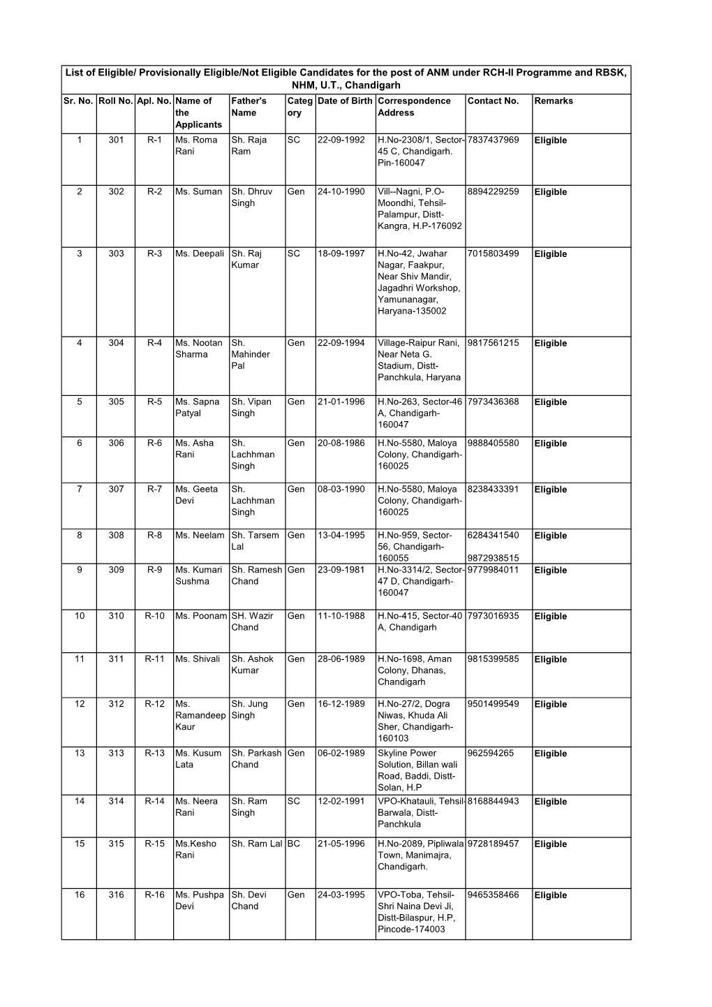 List of Eligible Candidates of ANM.Pdf