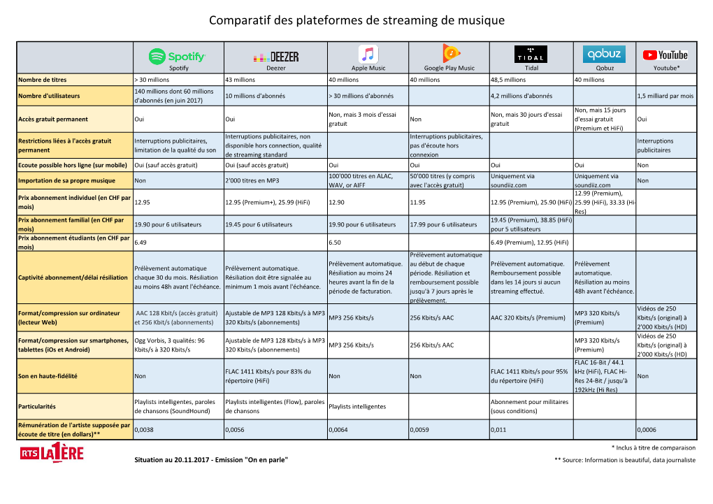 Comparatif Des Plateformes De Streaming De Musique