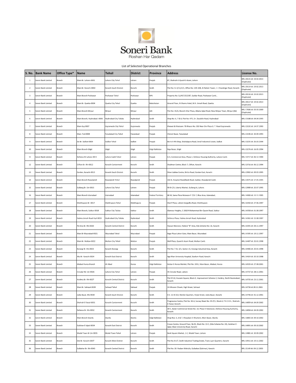 S. No. Bank Name Office Type* Name Tehsil District Province Address License No