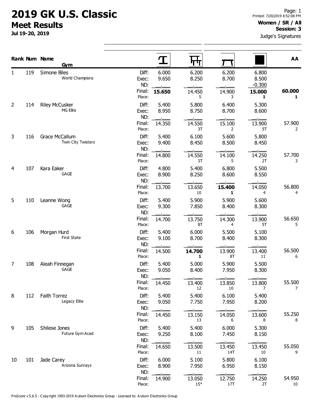 2019 GK U.S. Classic Printed: 7/20/2019 8:52:08 PM Women / SR / All Meet Results Session: 3 Jul 19-20, 2019 Judge's Signatures