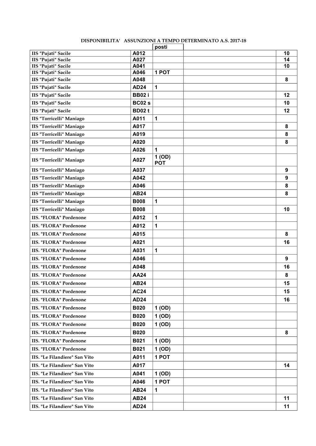 Posti A012 10 A027 14 A041 10 A046 1 POT A048 8 AD24 1 BB02 I 12 BC02 S 10 BD02 T 12 A011 1 A017 8 A019 8 A020 8 A026