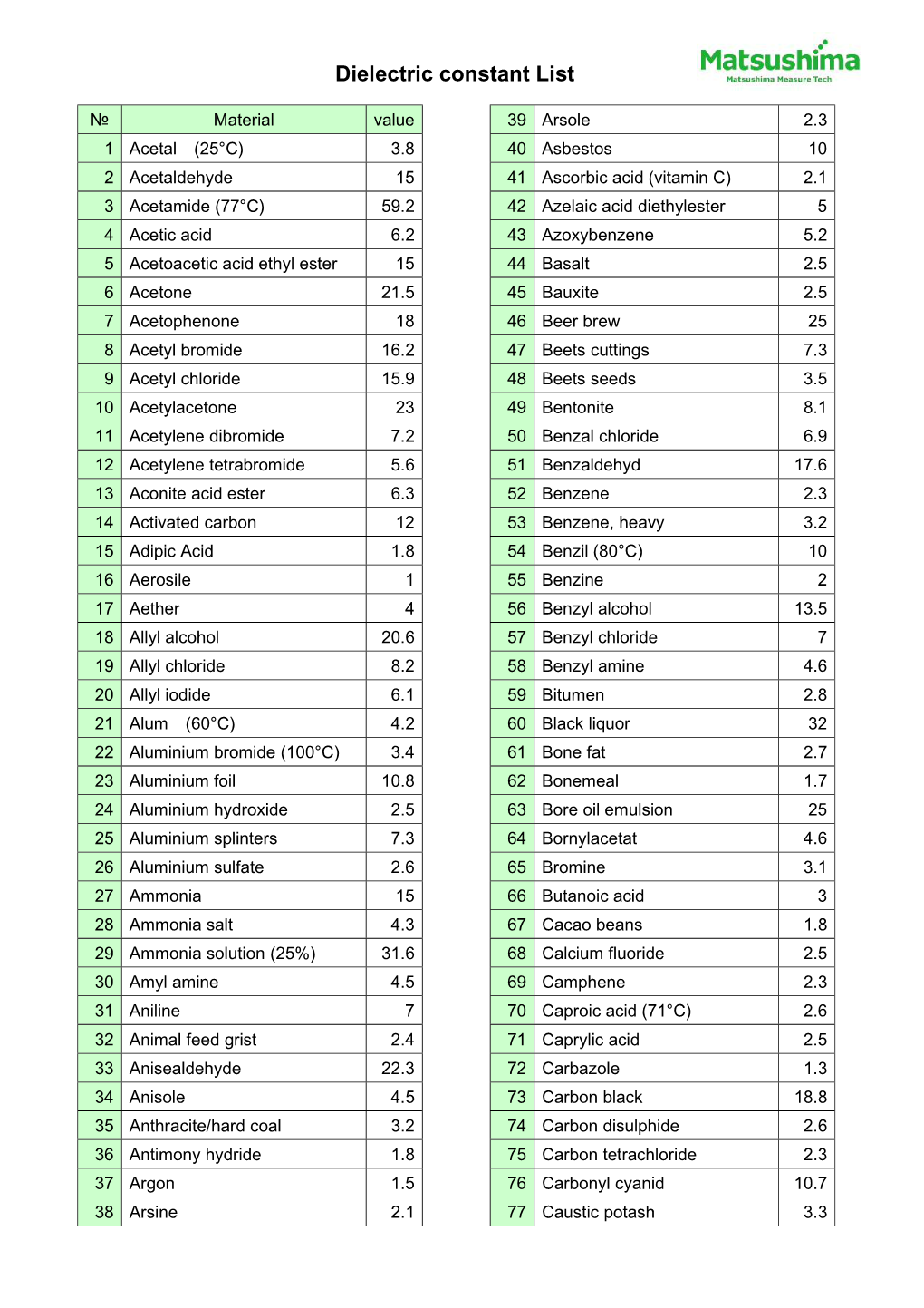 Dielectric Constant List