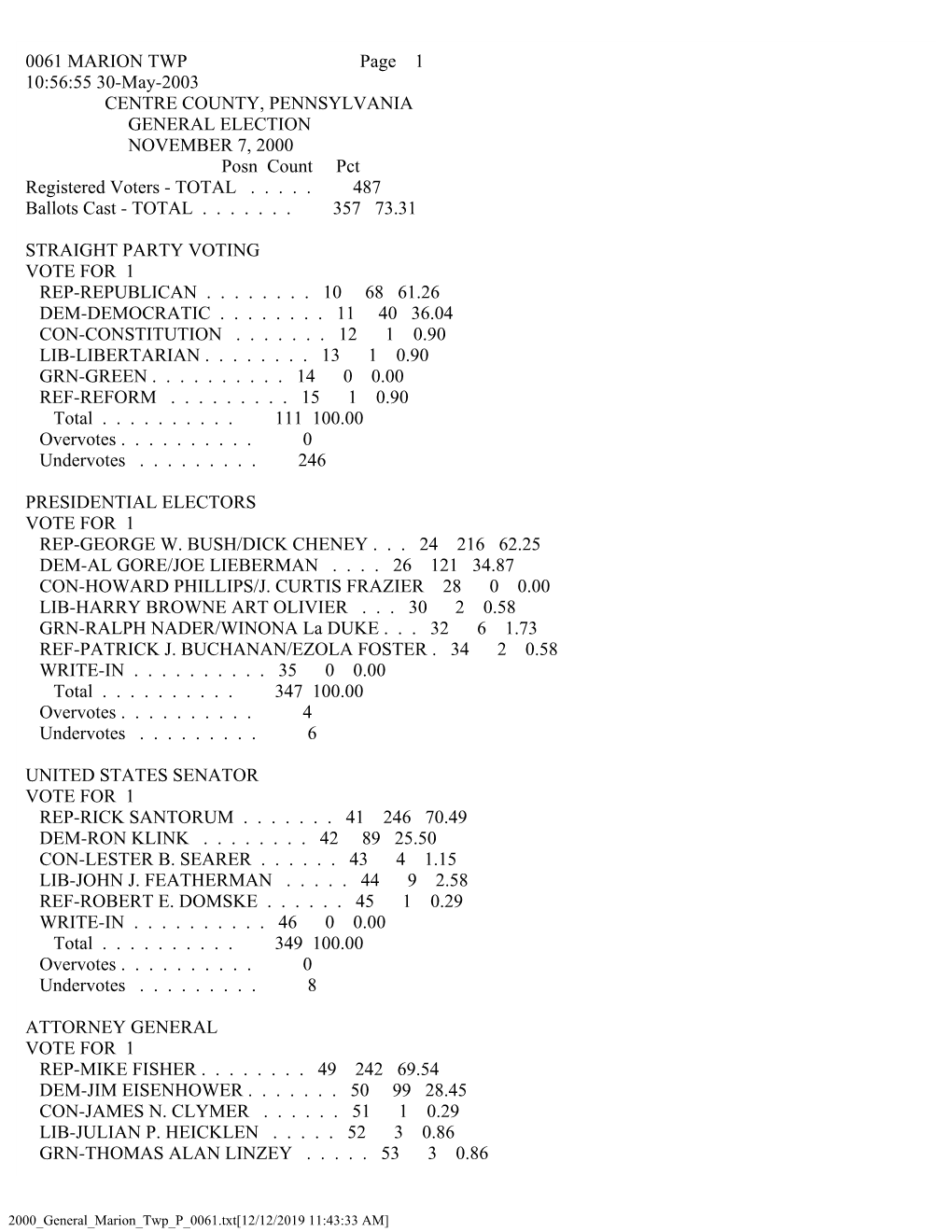 0061 MARION TWP Page 1 10:56:55 30-May-2003 CENTRE COUNTY, PENNSYLVANIA GENERAL ELECTION NOVEMBER 7, 2000 Posn Count Pct Registered Voters - TOTAL