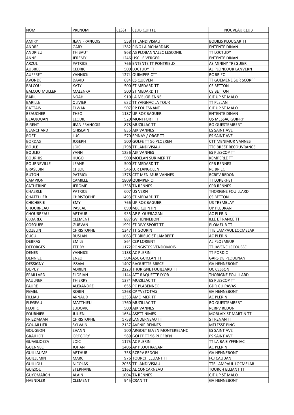 Nom Clsst Club Quitte Amiry 558 Tt Landivisiau Andre 1382