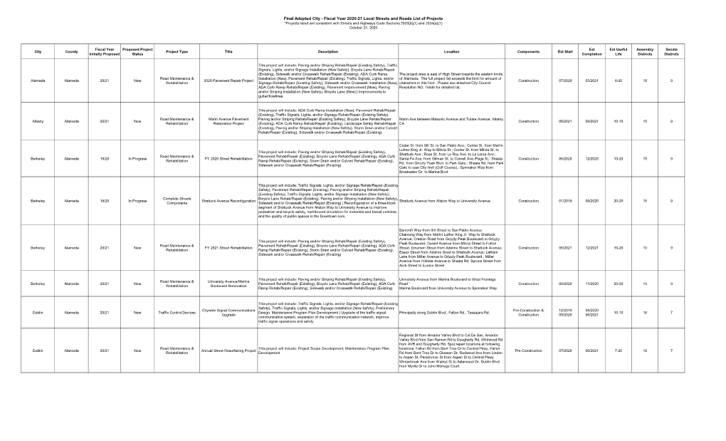 FY 2020-21 City – Submitted Proposed Project List (PDF)