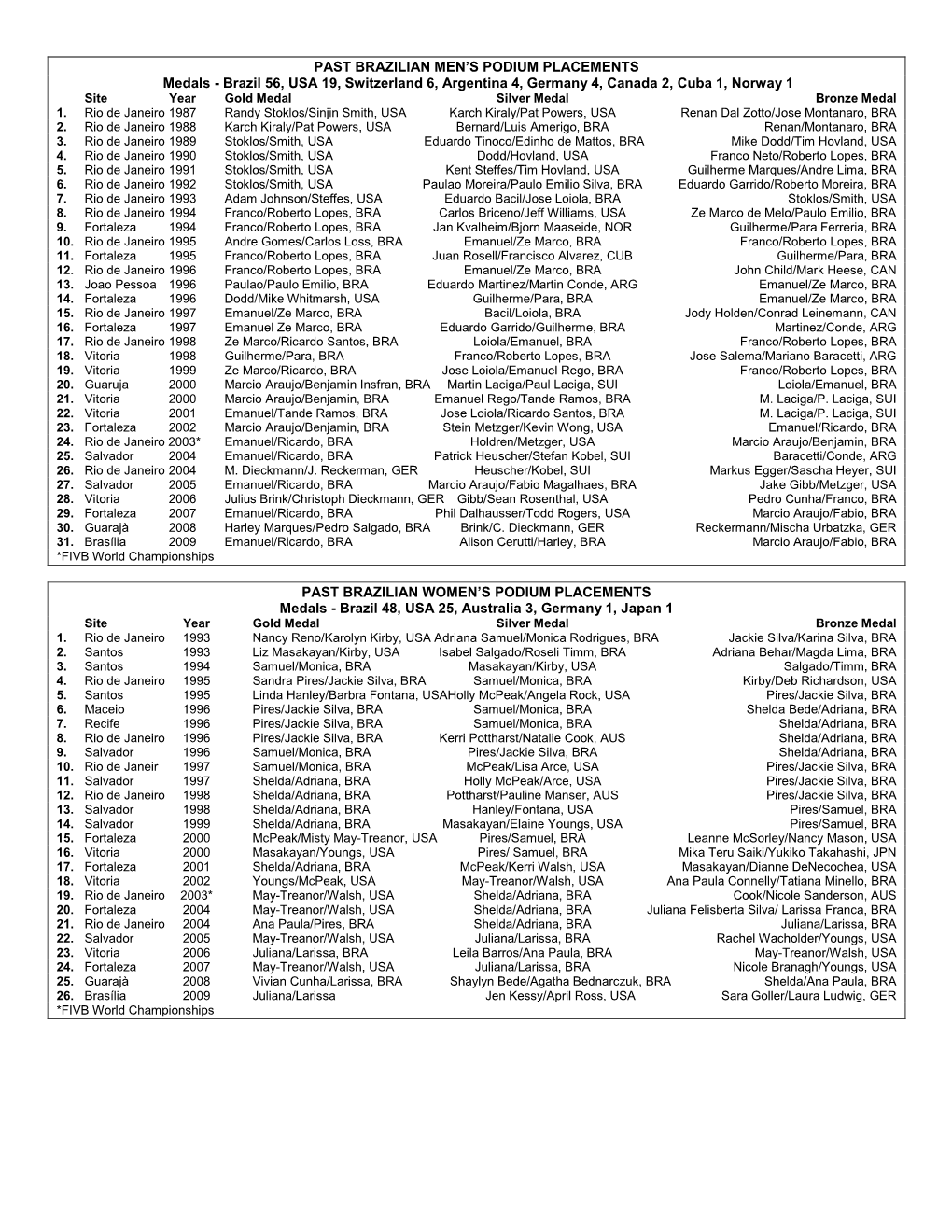 PASTBRAZILIANMEN'spodium PLACEMENTS Medals