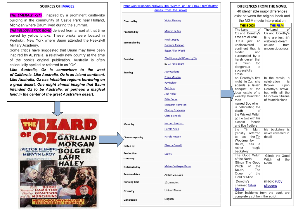 Sources of Images Diferences from the Novel