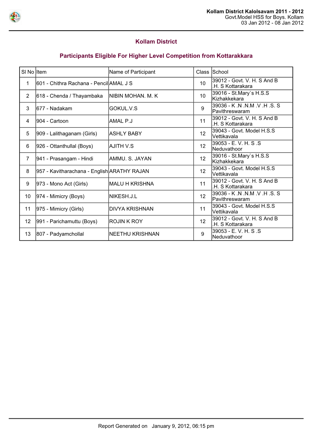 Kollam District Participants Eligible for Higher Level Competition From