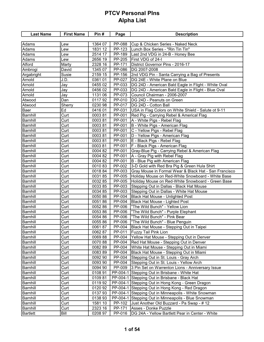 PTCV Personal Pins Alpha List