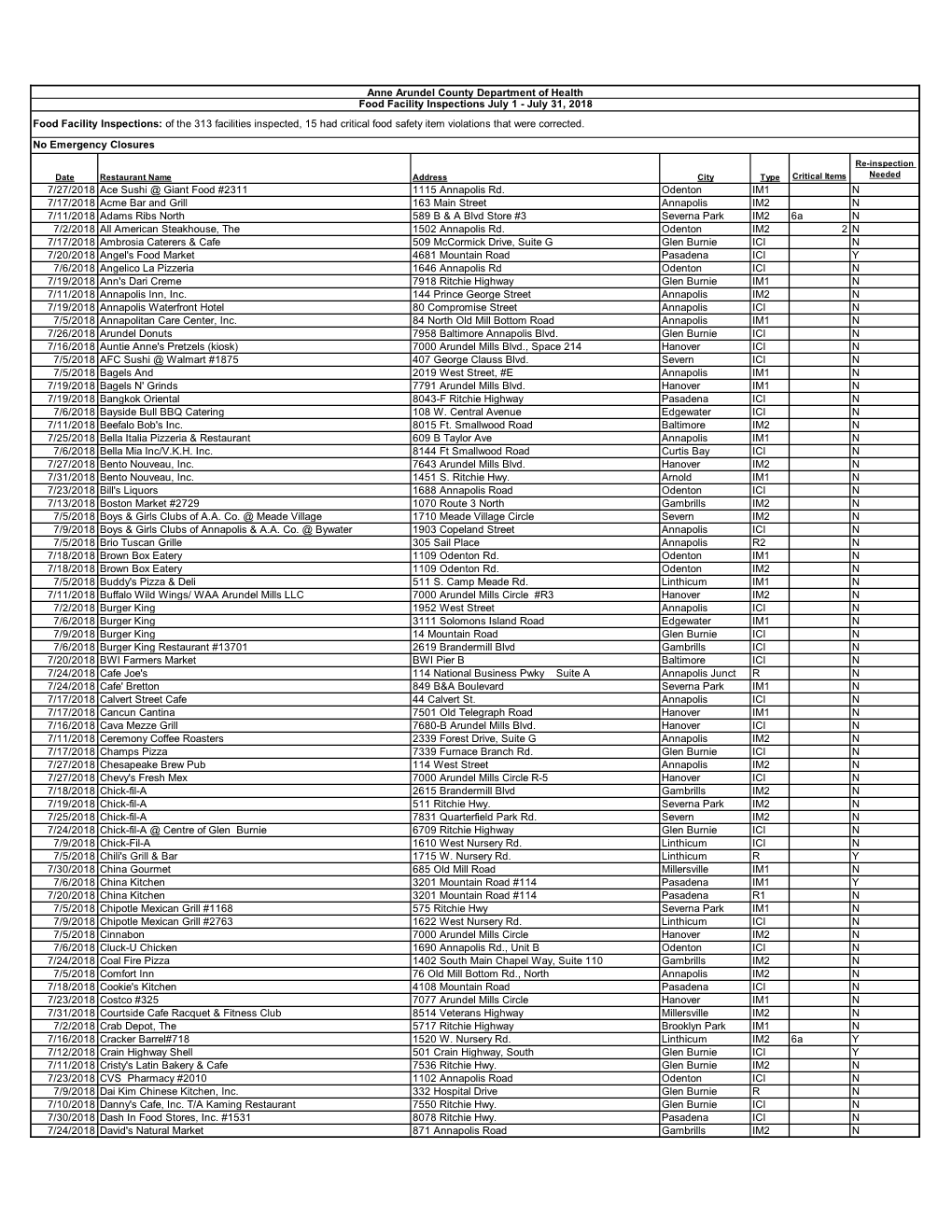 Food Inspection Report July 2018