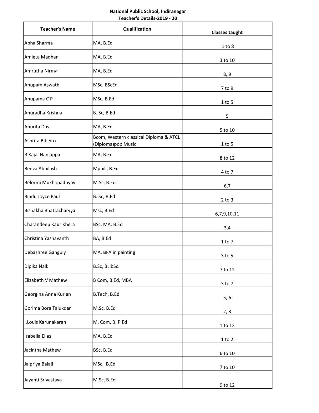 Teacher's Name Qualification Classes Taught Abha Sharma MA, B.Ed 1 To