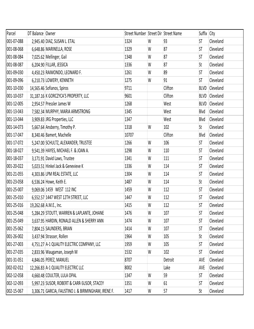 Parcel DT Balance Owner Street Number Street Dir Street Name Suffix City 001‐07‐088 2,945.40 DIAZ, SUSAN L