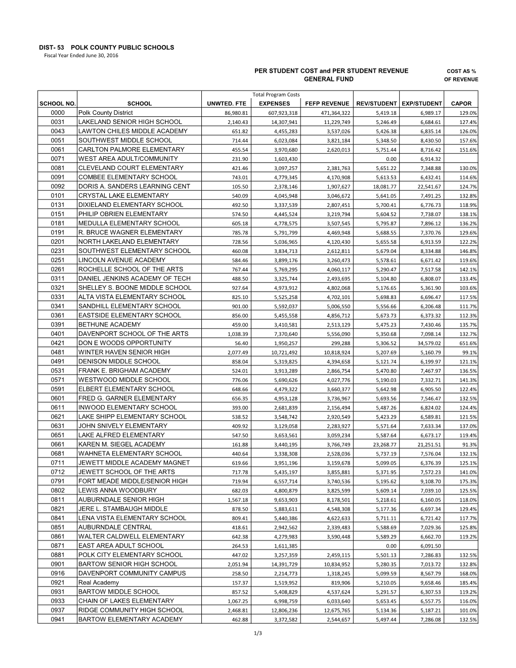 Dist- 53 Polk County Public Schools Per Student Cost