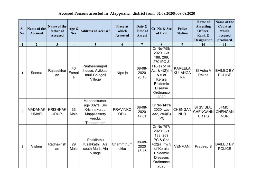 Accused Persons Arrested in Alappuzha District from 02.08.2020To08.08.2020