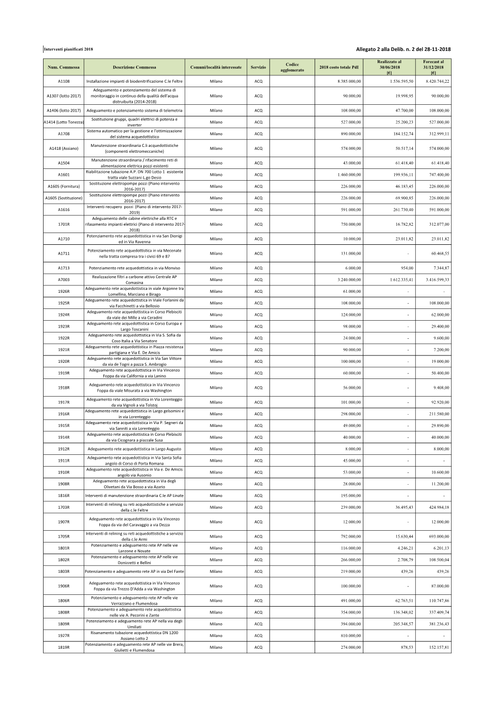 Allegato 2 Alla Deliberazione N. 2 Del 28 11 2018 (Formato .Pdf)