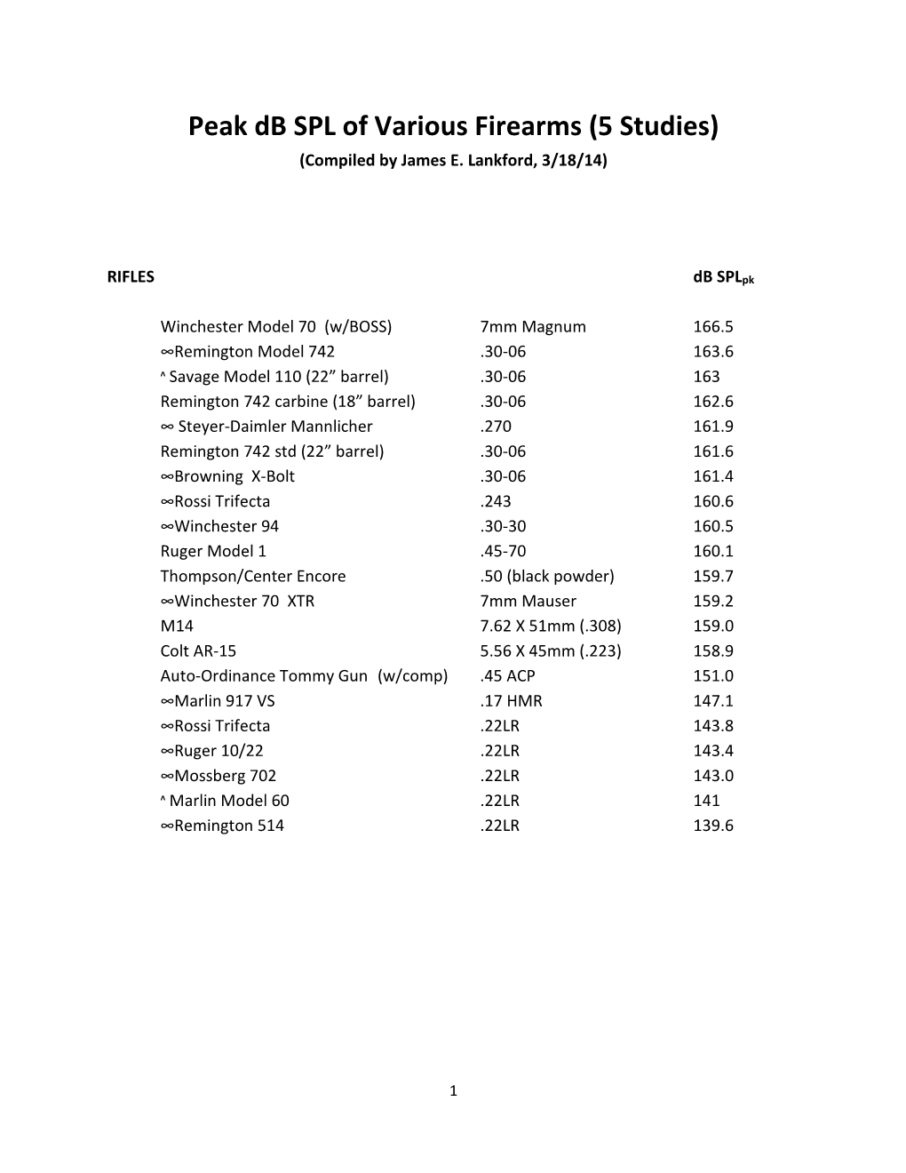 Peak Db SPL of Various Firearms (5 Studies) (Compiled by James E