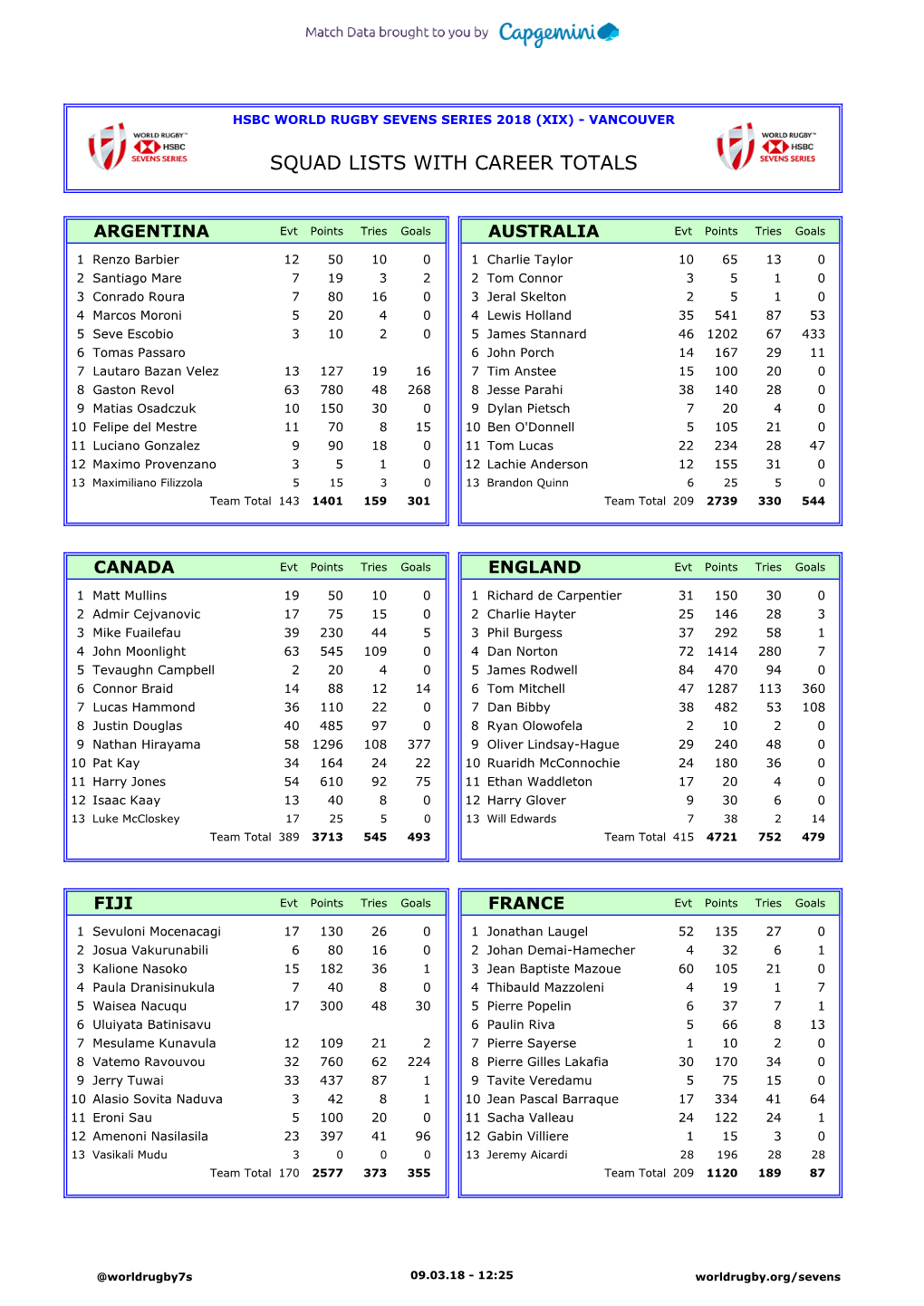 Squad Lists with Career Totals