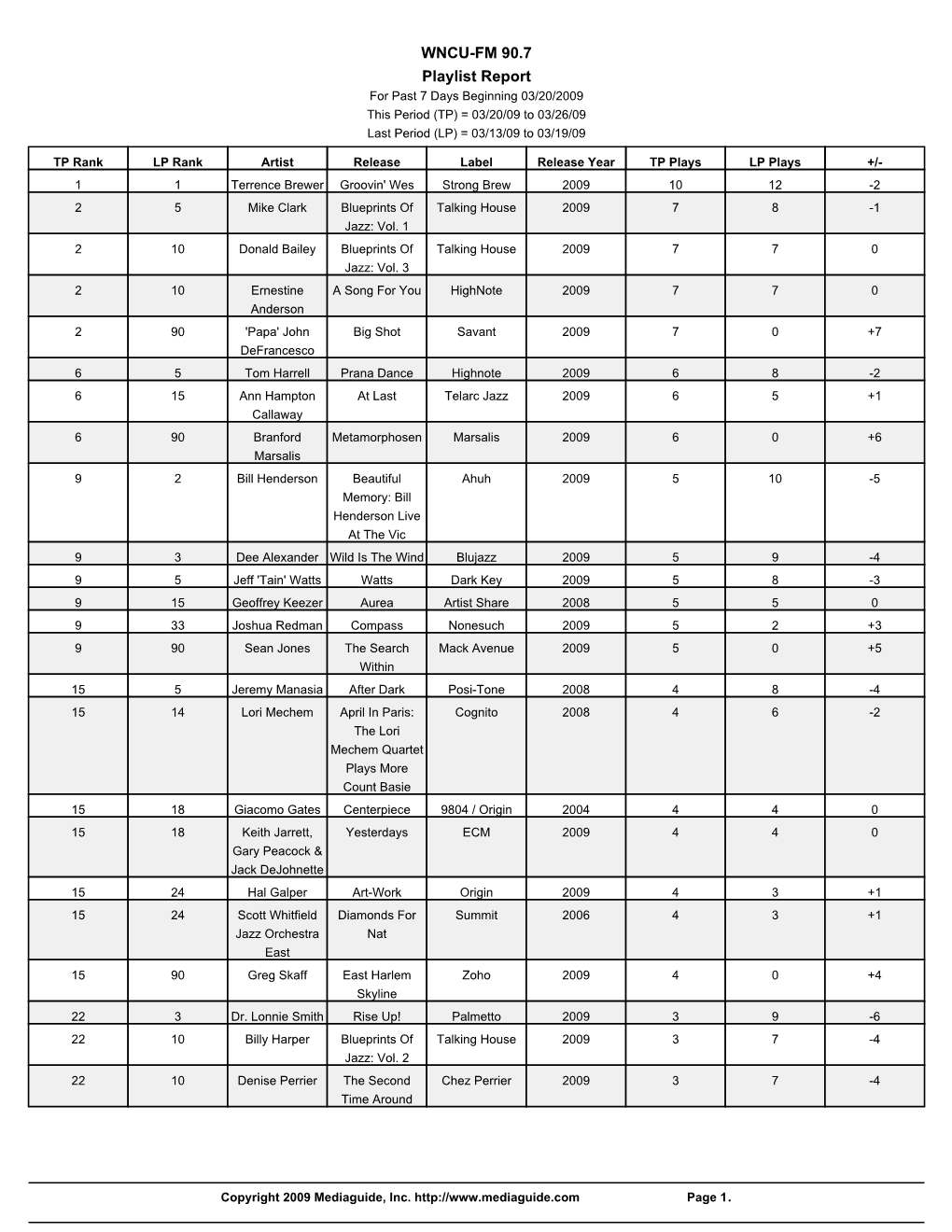 WNCU-FM 90.7 Playlist Report for Past 7 Days Beginning 03/20/2009 This Period (TP) = 03/20/09 to 03/26/09 Last Period (LP) = 03/13/09 to 03/19/09