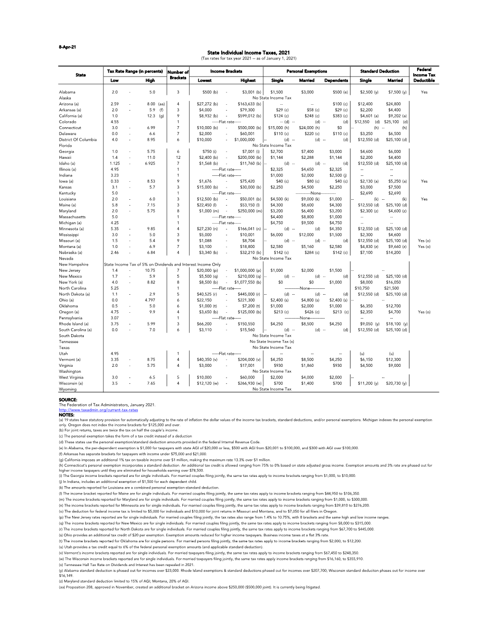 State Individual Income Taxes, 2021 (Tax Rates for Tax Year 2021 -- As of January 1, 2021)