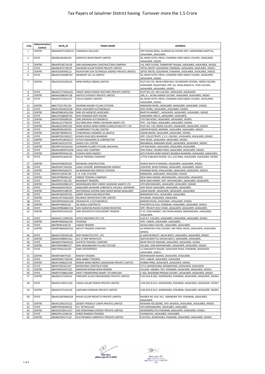 Tax Payers of Jaisalmer District Having Turnover More the 1.5 Crore