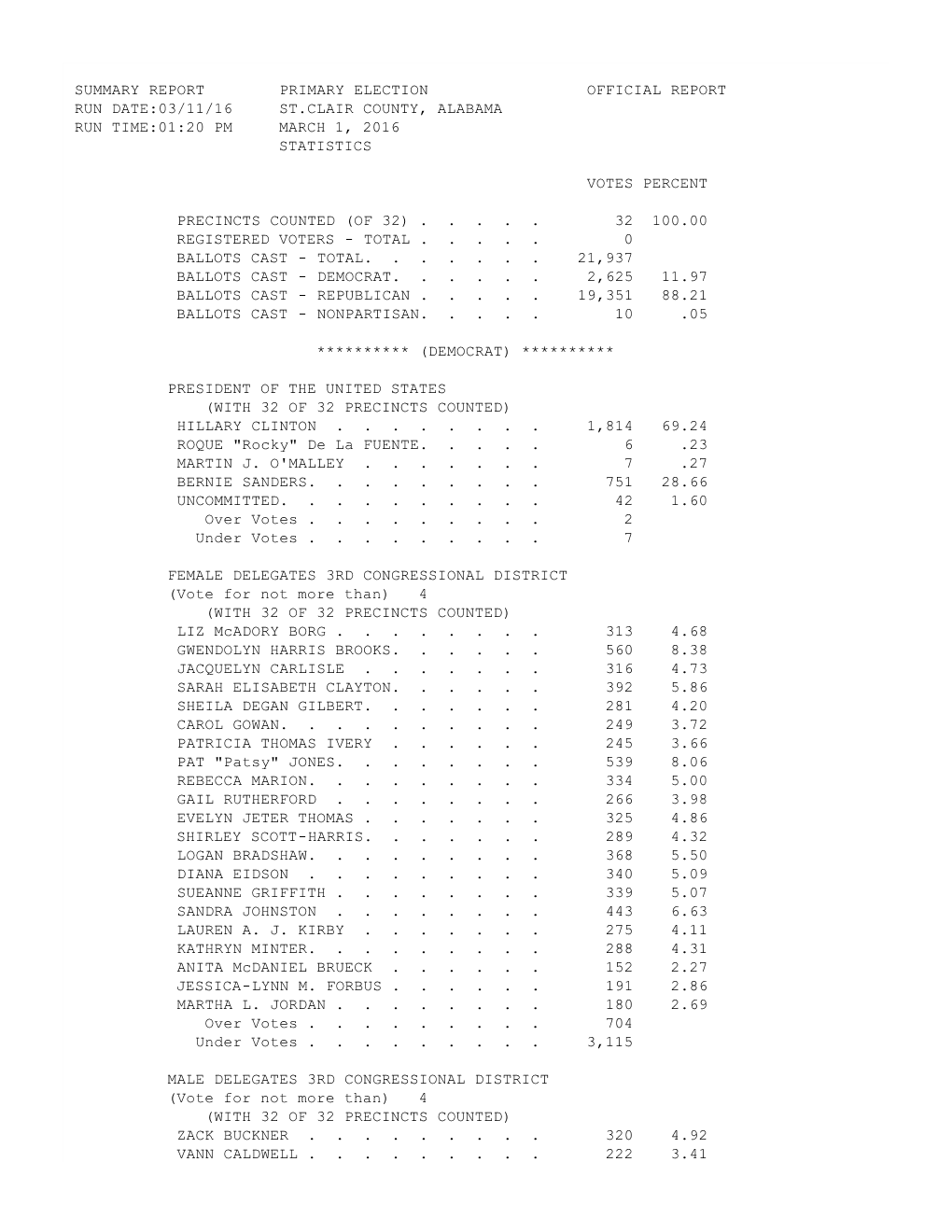 Summary Report Primary Election Official Report Run Date:03/11/16 St.Clair County, Alabama Run Time:01:20 Pm March 1, 2016 Statistics