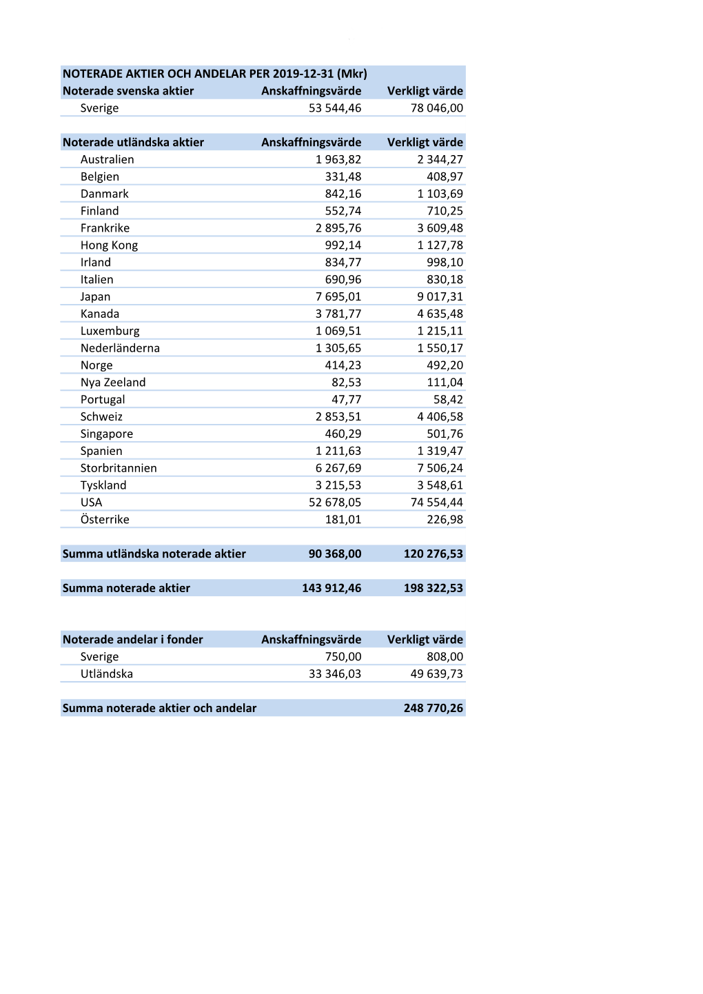 Noterade Aktier Och Andelar 2019-12-31