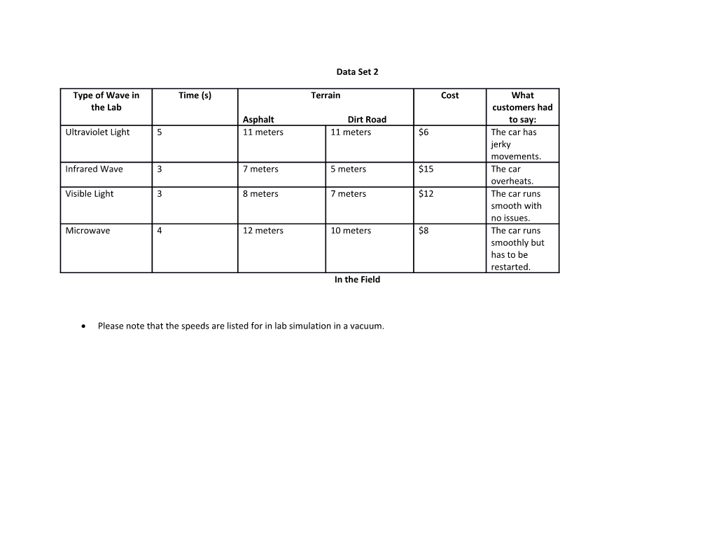 Please Note That the Speeds Are Listed for in Lab Simulation in a Vacuum