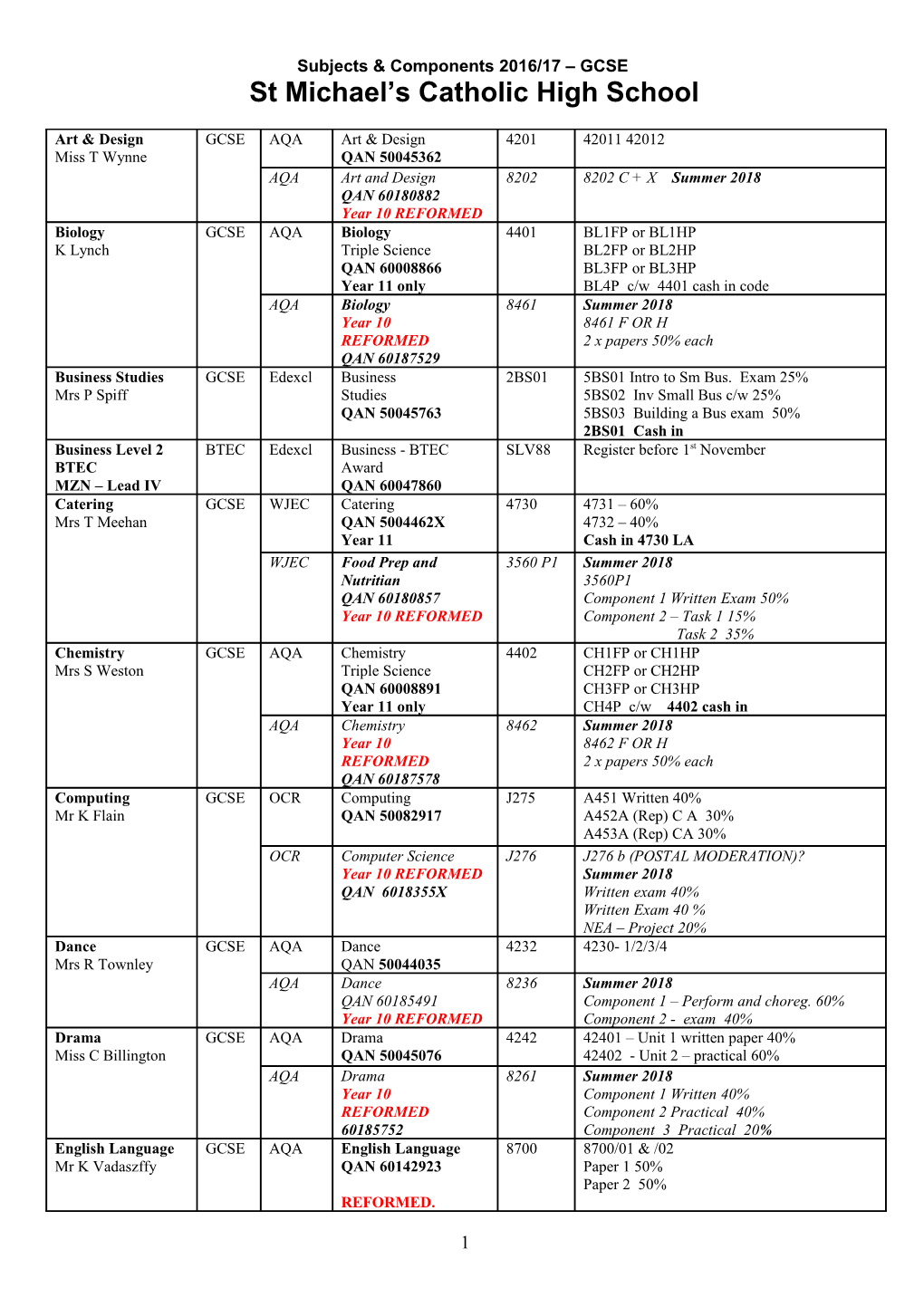 Subjects & Components 2016/17 GCSE