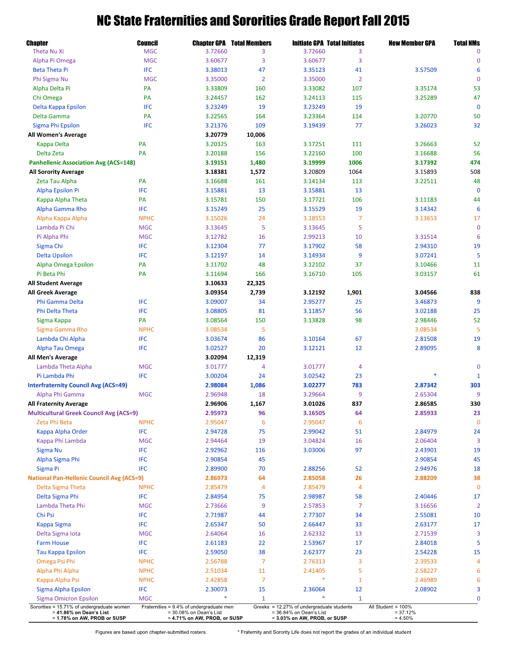 NC State Fraternities and Sororities Grade Report Fall 2015