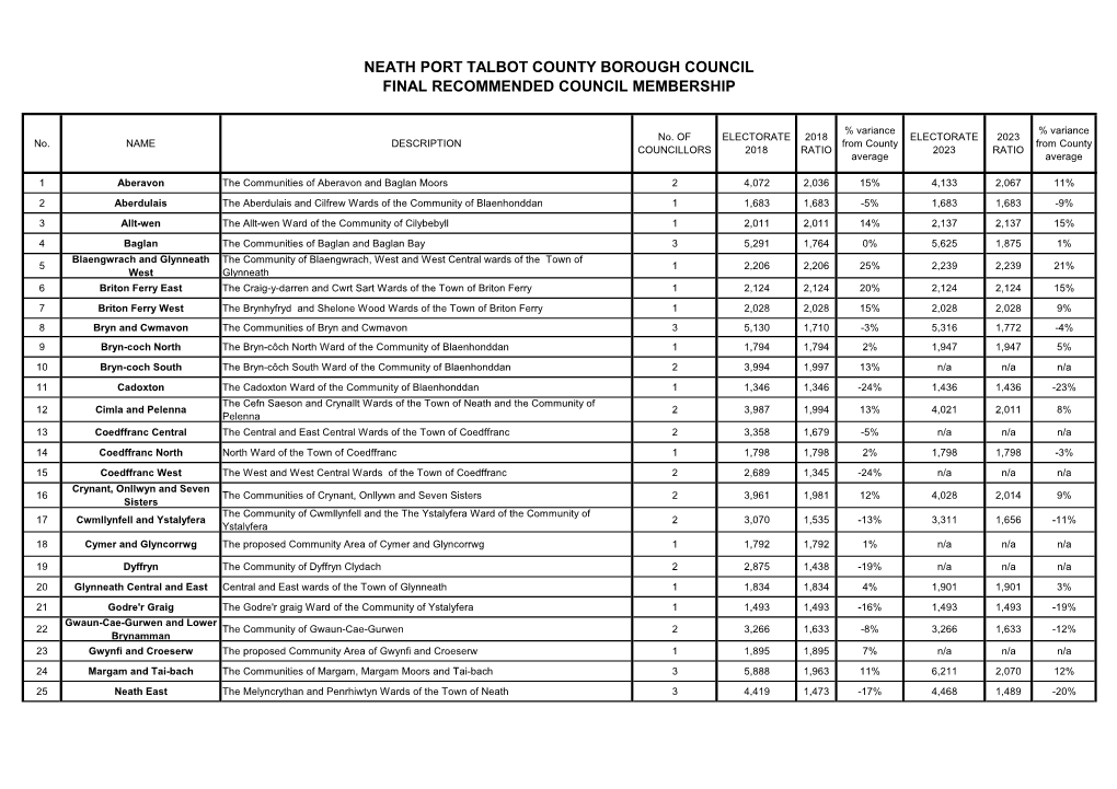 Appendix 2 of Draft Proposals