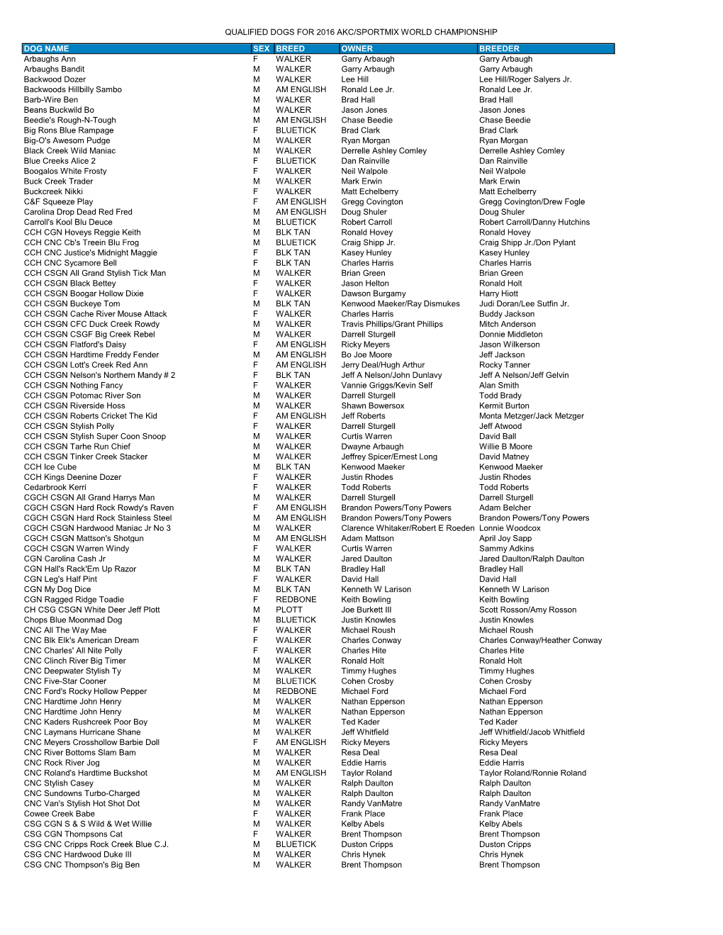 Qualified Dogs for 2016 Akc/Sportmix World Championship