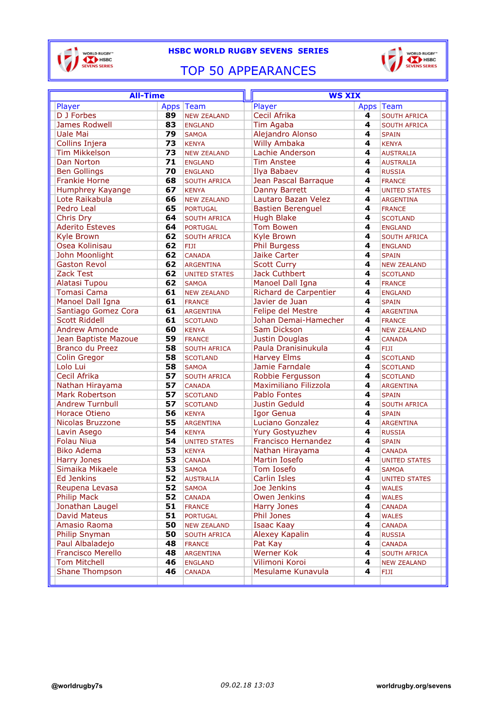 Top 50 Appearances