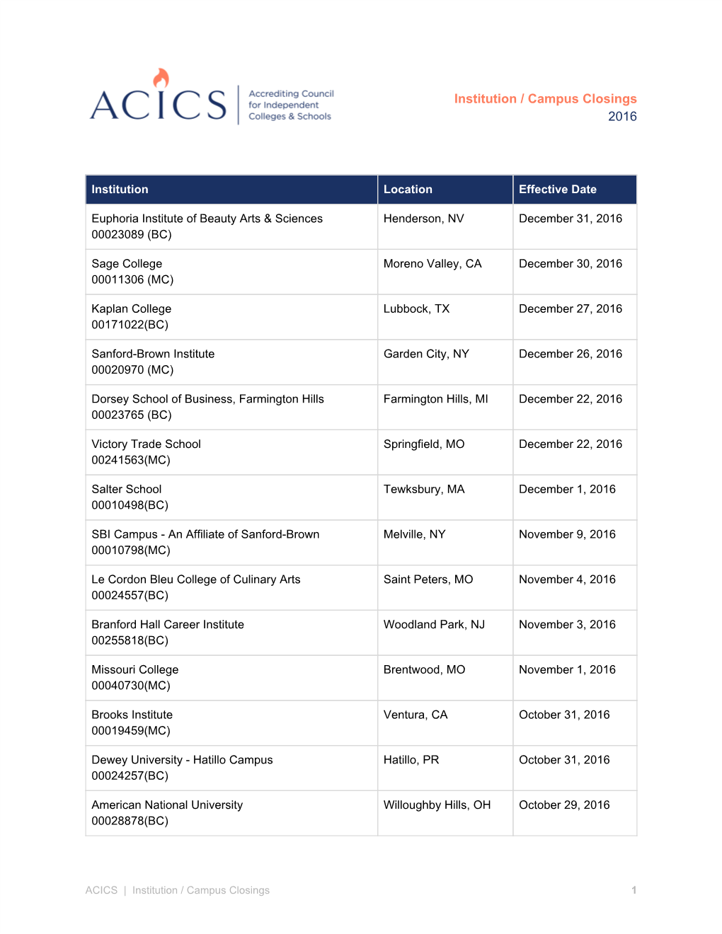 Institution / Campus Closings 2016