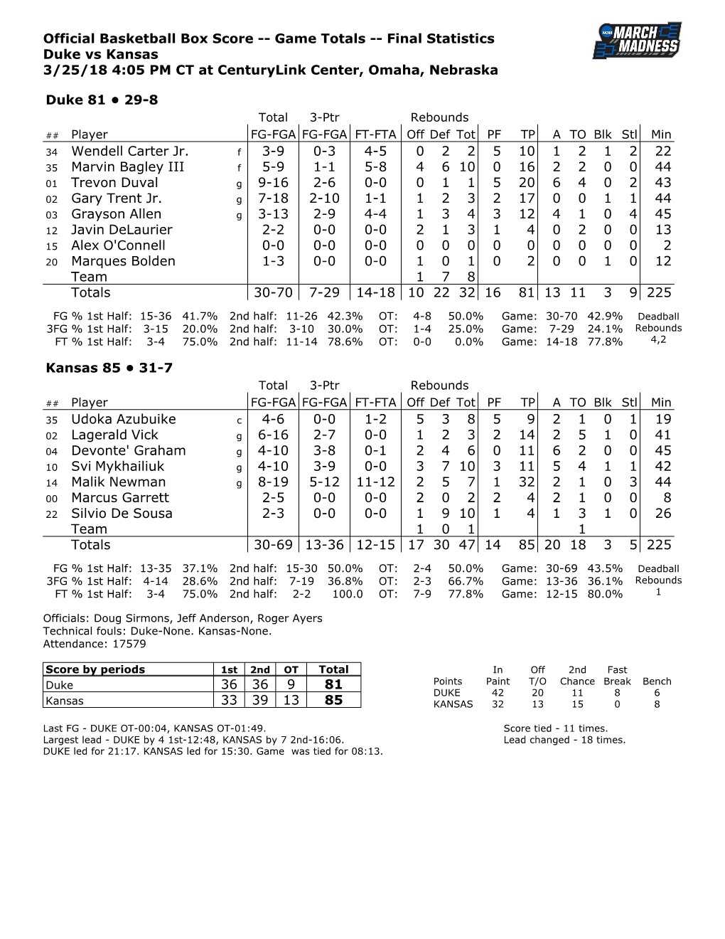 Official Basketball Box Score -- Game Totals -- Final Statistics Duke Vs Kansas 3/25/18 4:05 PM CT at Centurylink Center, Omaha, Nebraska