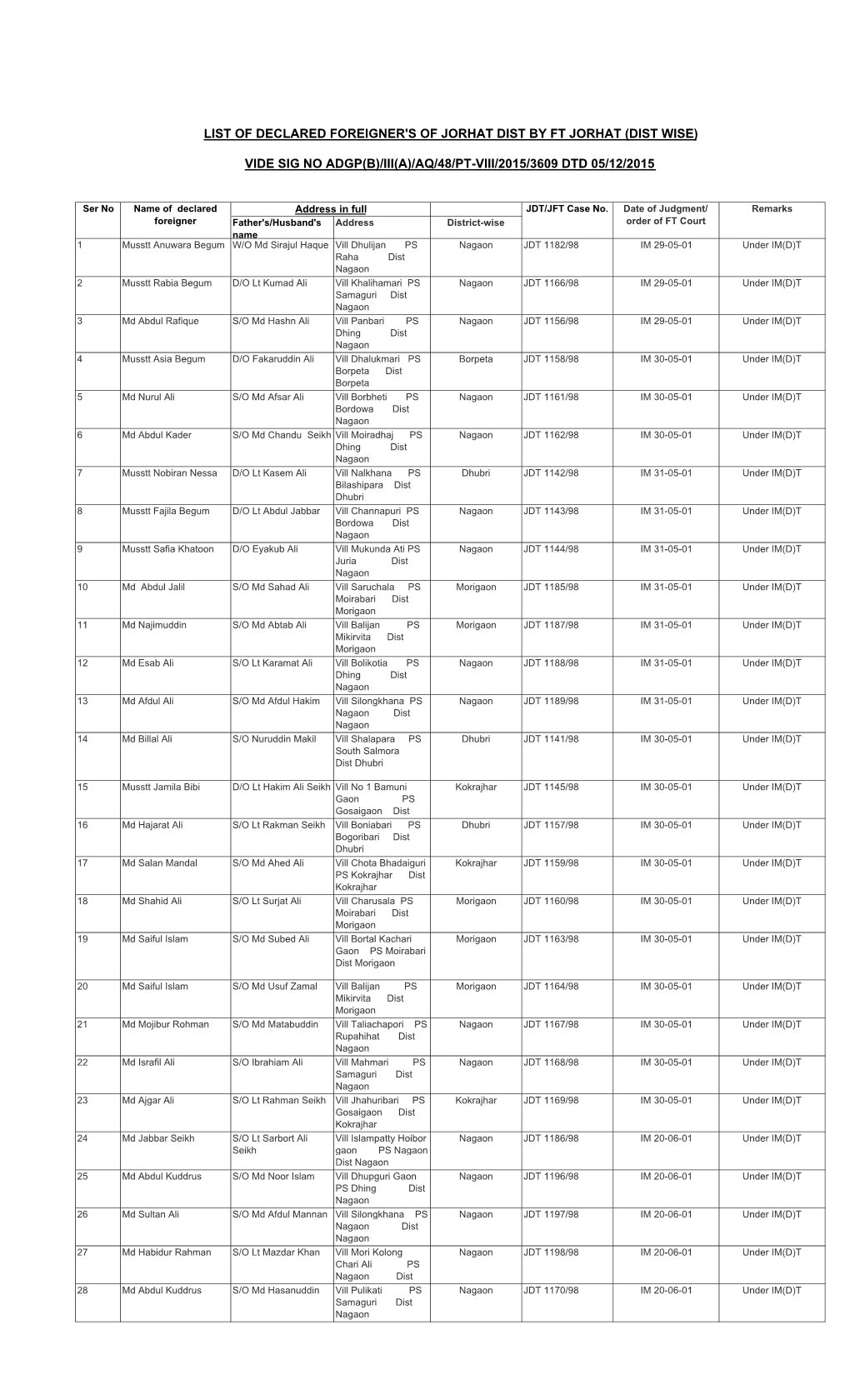 List of Declared Foreigner's of Jorhat Dist by Ft Jorhat (Dist Wise)