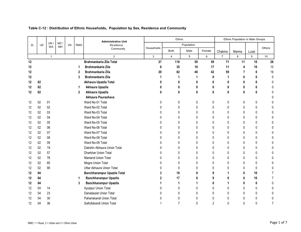 Page 1 of 7 Table C-12 : Distribution of Ethnic Households, Population by Sex, Residence and Community