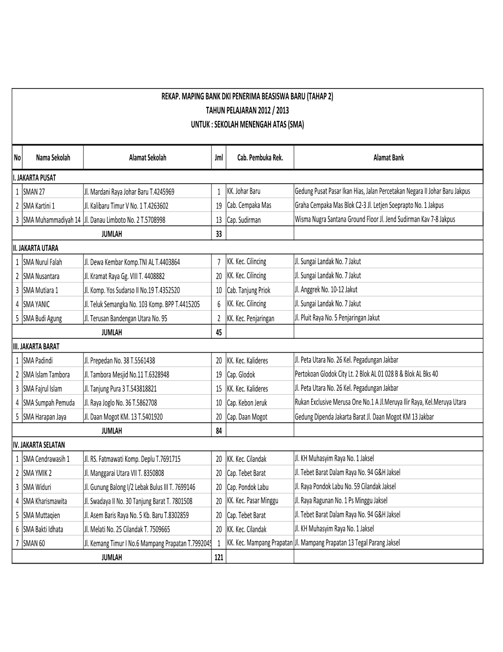 Rekap Maping Bank Beasiswa Baru Thp 2 2012 2013