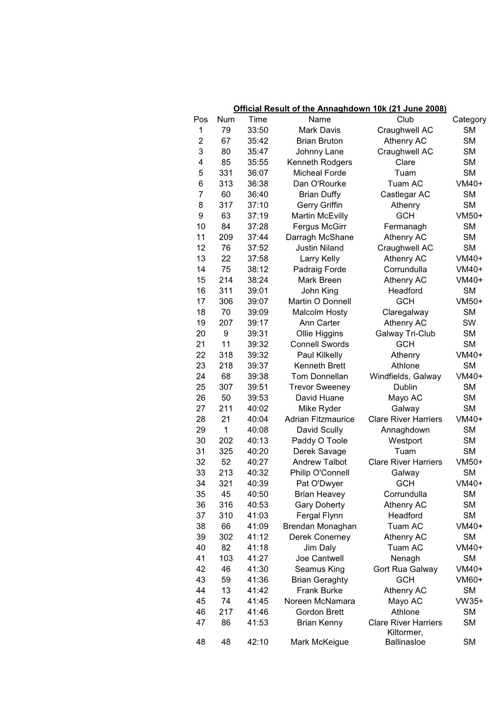 Official Result of the Annaghdown 10K (21 June 2008) Pos Num Time