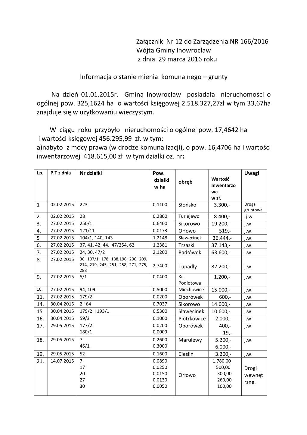 Załącznik Nr 12 Do Zarządzenia NR 166/2016 Wójta Gminy Inowrocław Z Dnia 29 Marca 2016 Roku