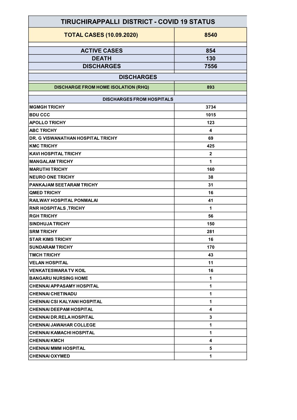 Tiruchirappalli District - Covid 19 Status