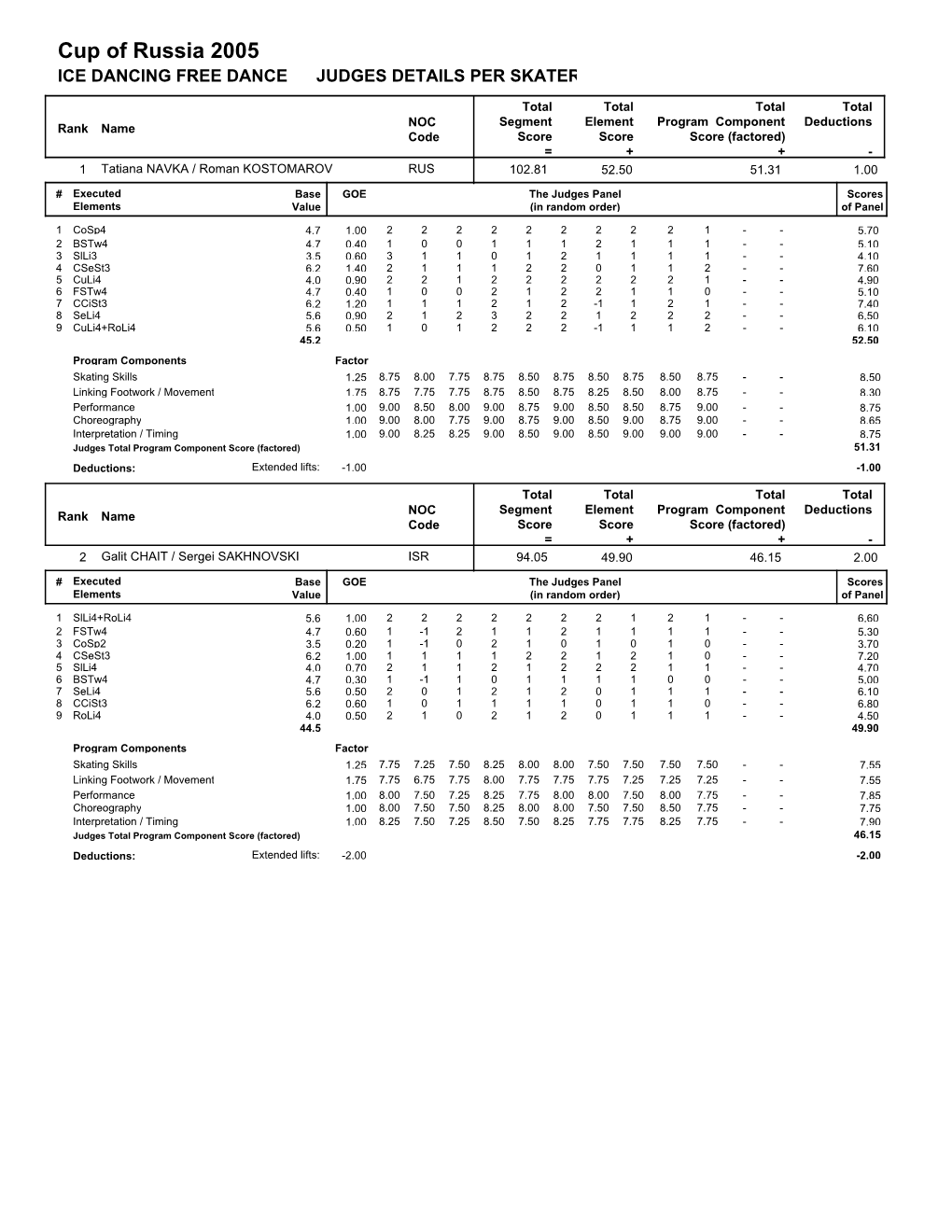 Cup of Russia 2005 ICE DANCING FREE DANCE JUDGES DETAILS PER SKATER