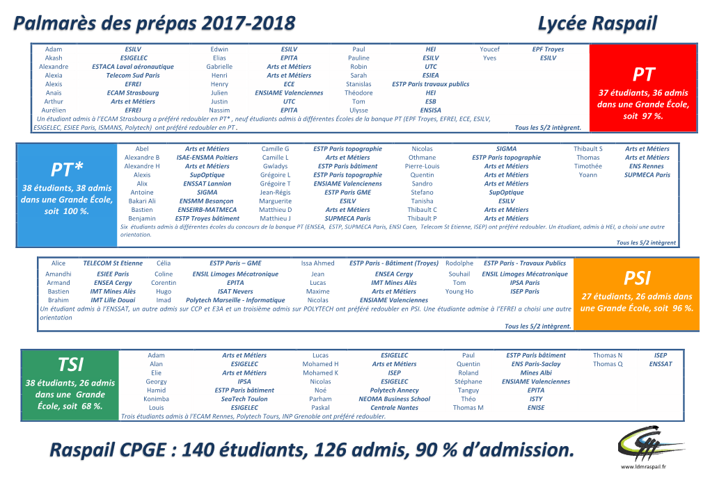 Palmarès Des Prépas 2017-2018 Lycée Raspail PT* PSI TSI Raspail