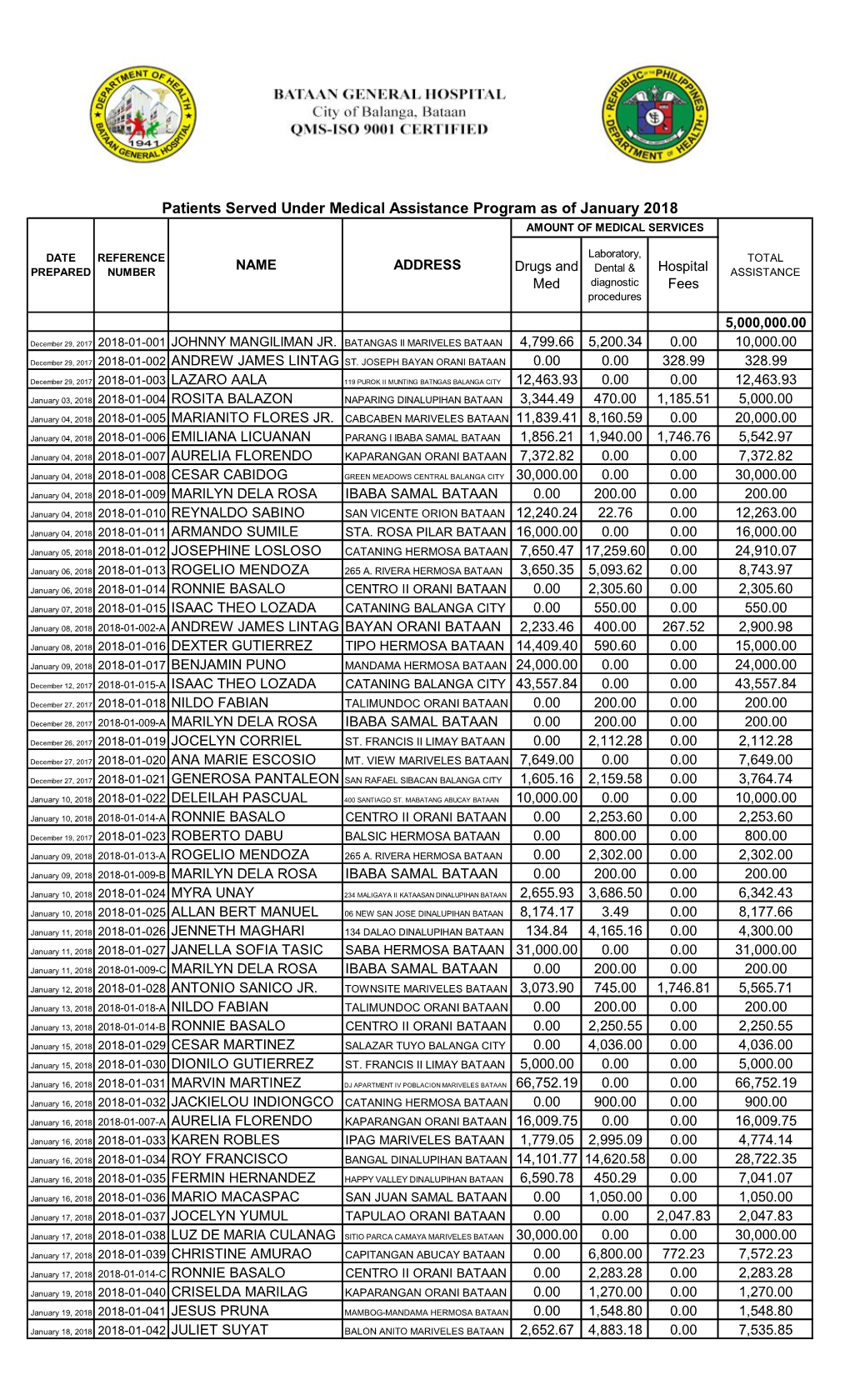 Patients Served Under Medical Assistance Program As of January 2018 AMOUNT of MEDICAL SERVICES