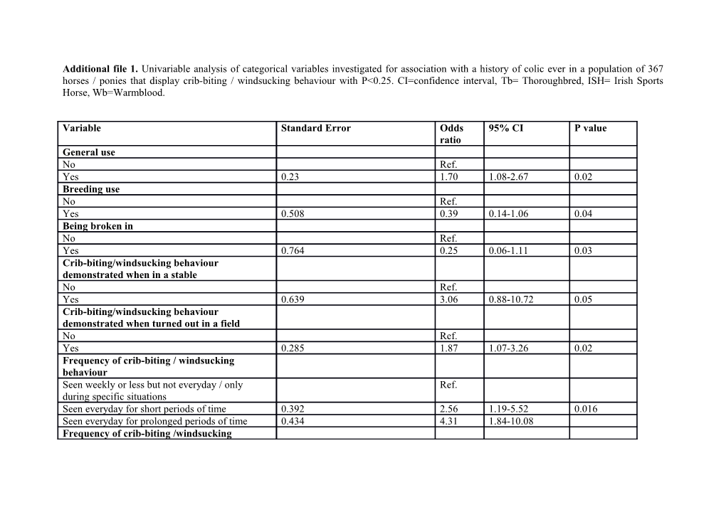 Additional File 1. Univariable Analysis of Categorical Variables Investigated for Association